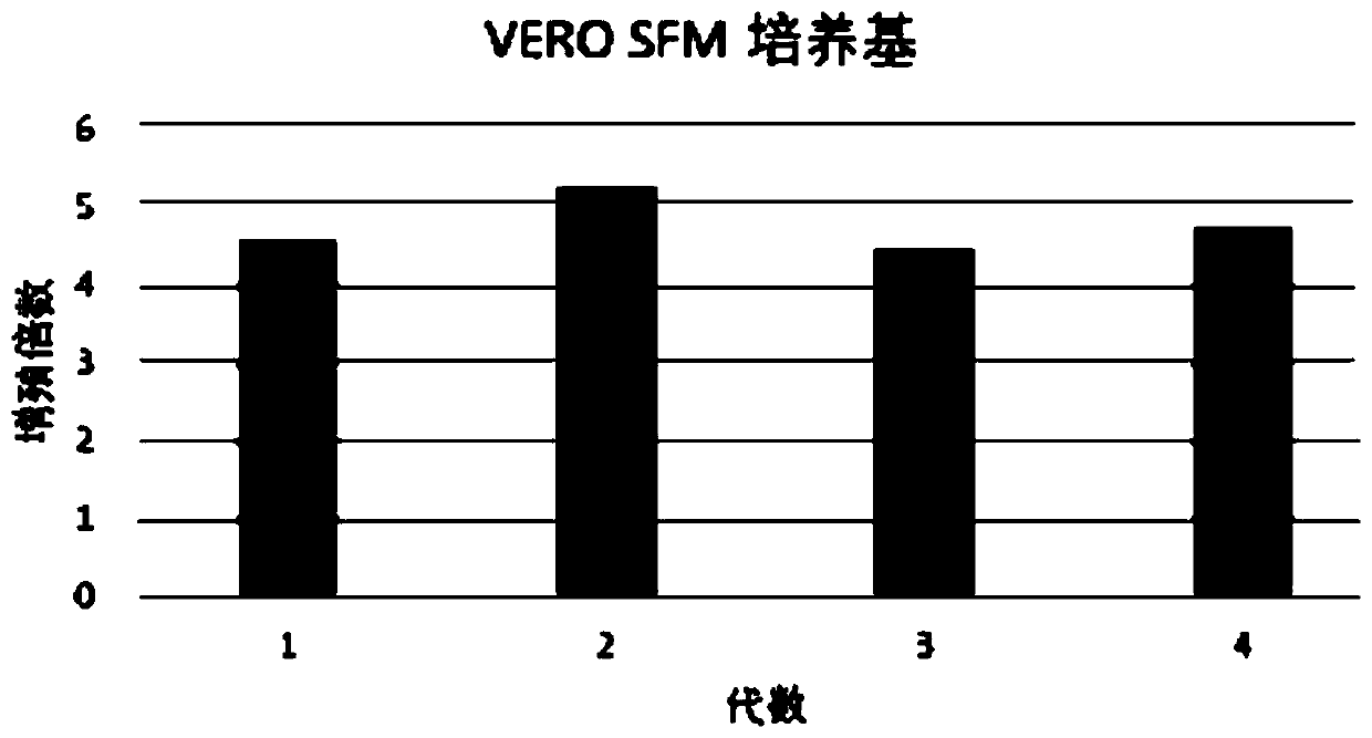 Serum-free culture medium for VERO serum-free cell culture and corresponding virus production