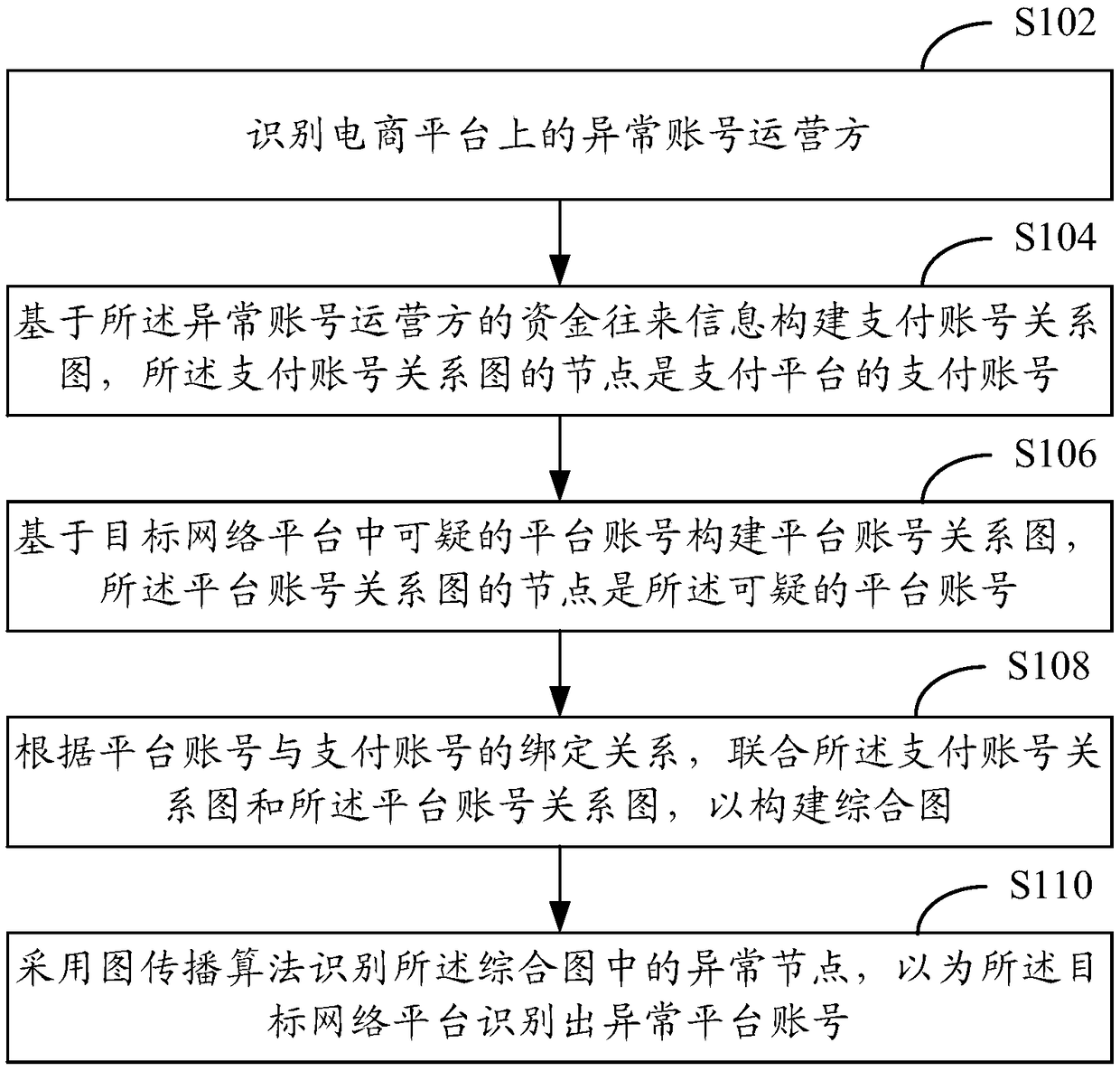 Cross-platform abnormal account identification method and device