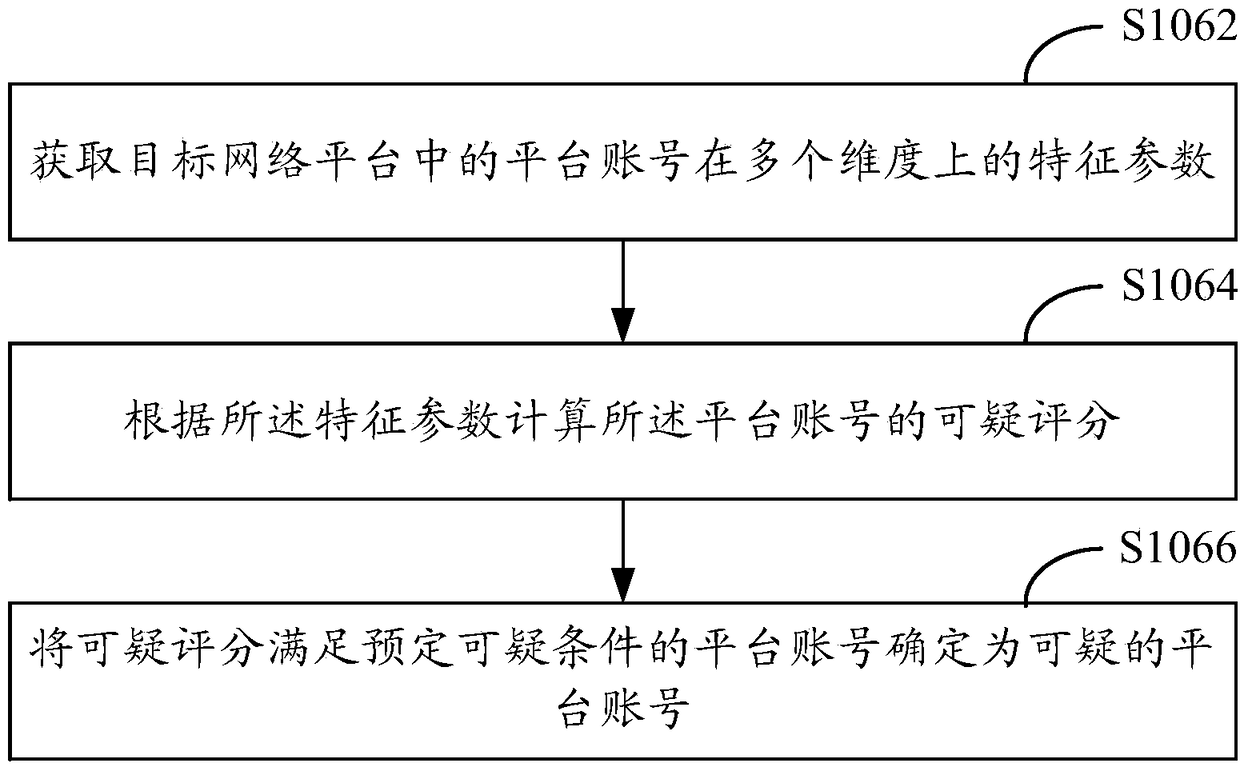 Cross-platform abnormal account identification method and device