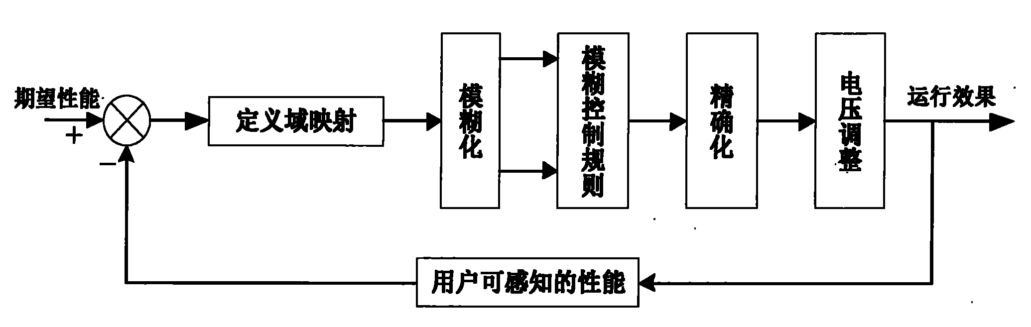 Dynamic voltage regulation design method based on fuzzy logic control