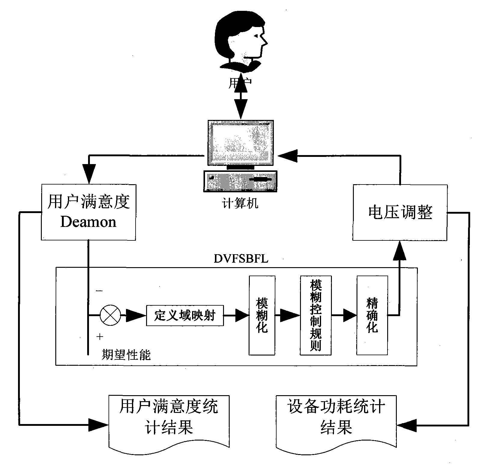 Dynamic voltage regulation design method based on fuzzy logic control