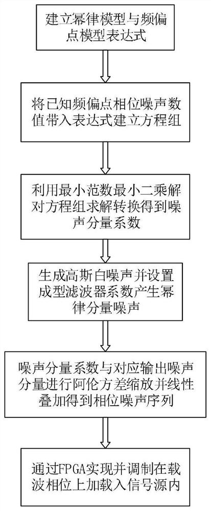 Method and system for generating phase noise with adjustable size by using specific frequency offset point