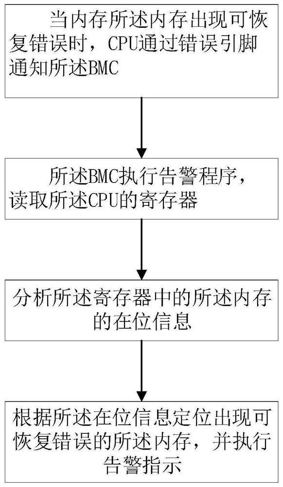 System and method for processing memory recoverable errors and medium