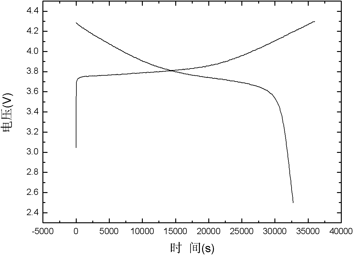 Cathode material of lithium ion battery and preparation method thereof