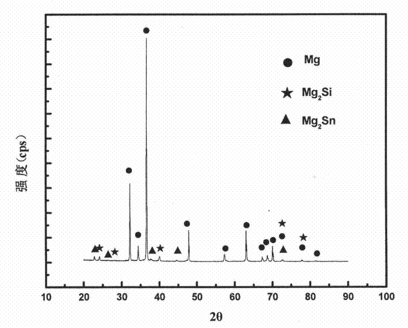 Mg-Sn-Si-La series heat-resistant magnesium alloy and preparation method thereof