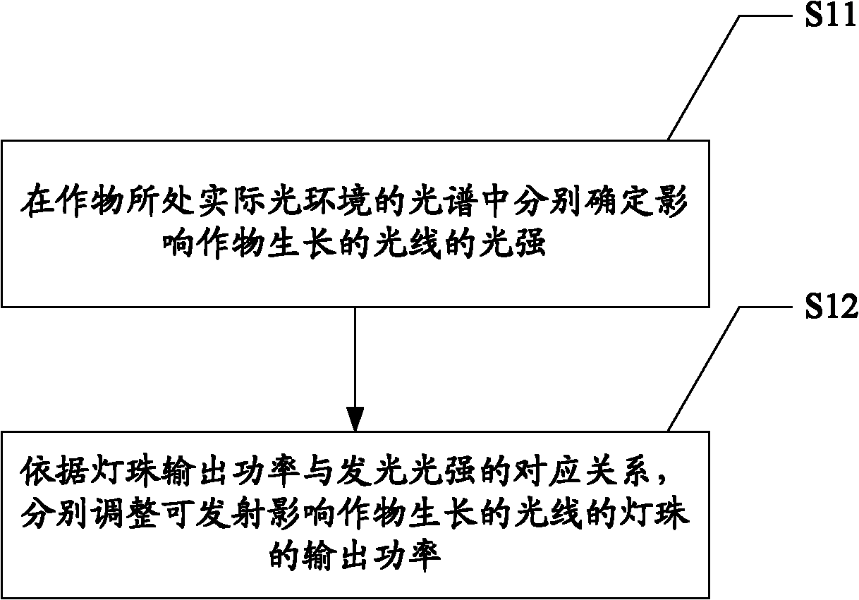 Method and system for imitating luminous environment