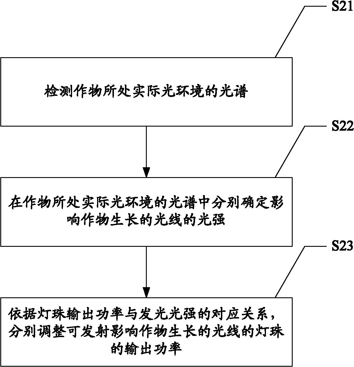 Method and system for imitating luminous environment