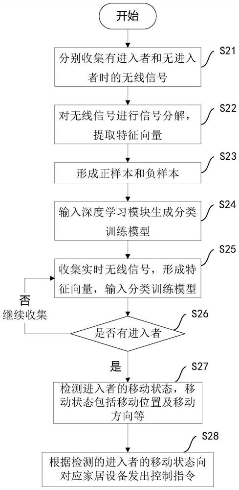 A home control method and corresponding routing device