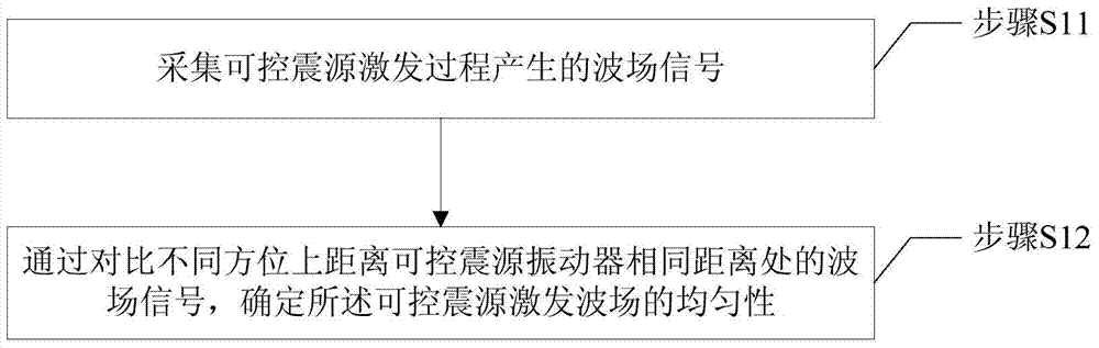 Method and equipment for detecting uniformity of vibroseis excitation wave field