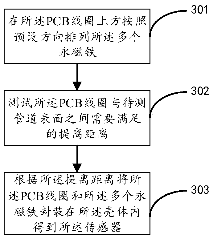 Detection method for pipeline defects, sensor and packaging method of sensor