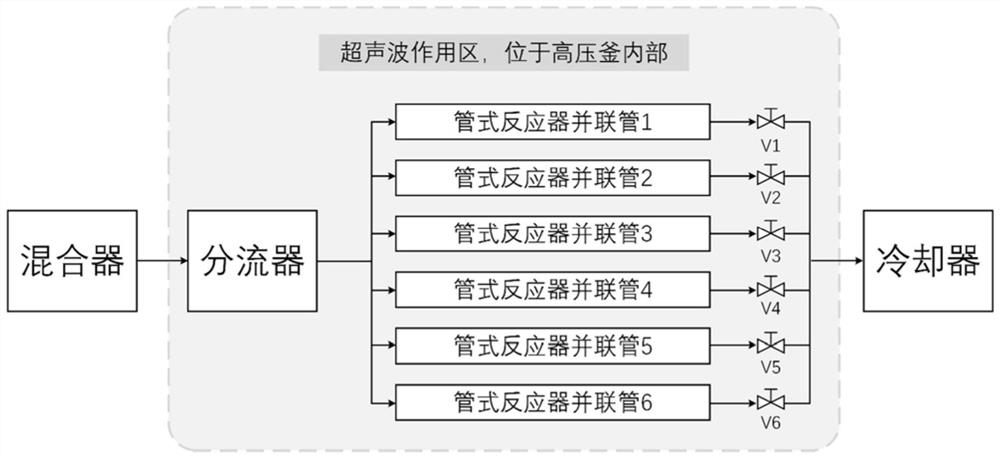 A supercritical hydrothermal synthesis reaction device coupled with online ultrasonic crushing technology and its hydrothermal synthesis method