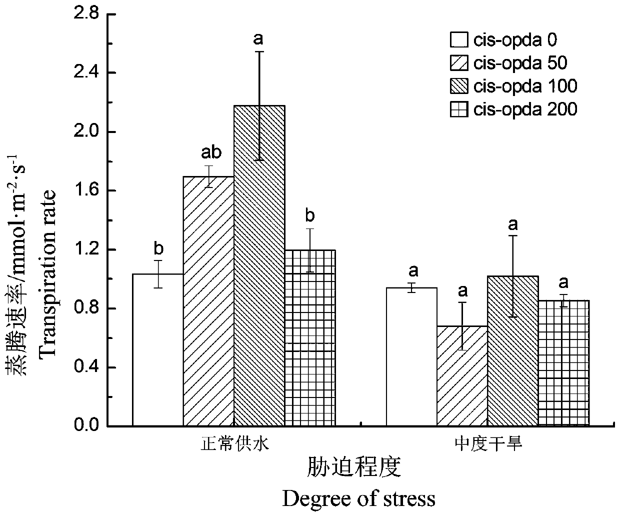 Method for improving drought resistance of annual paeonia suffruticosa andr