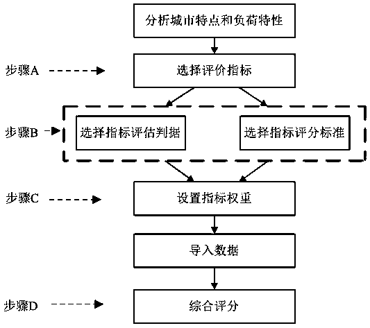 Improved interval fuzzy evaluation-based power distribution network investment effect evaluation method