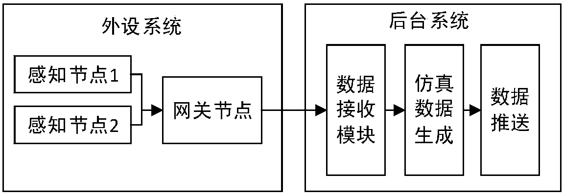 A simulation data generation method for simulating real physical environment