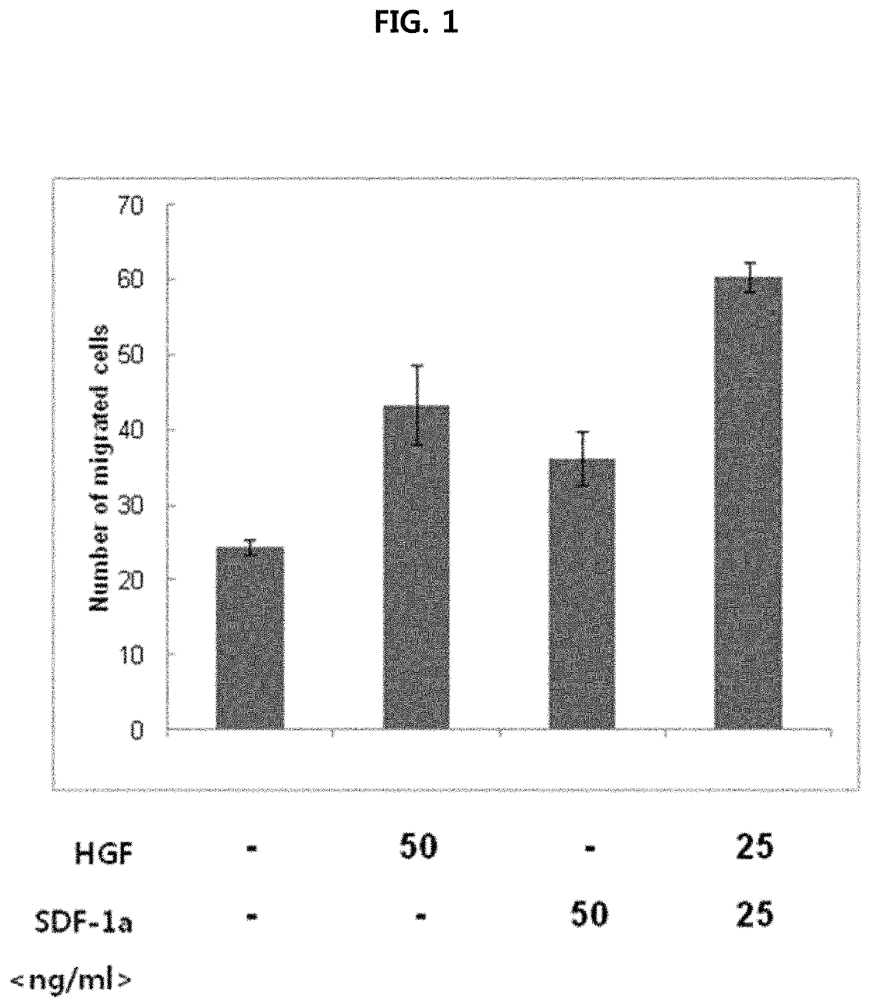 Method for treating peripheral vascular disease using hepatocyte growth factor and stromal cell derived factor 1A