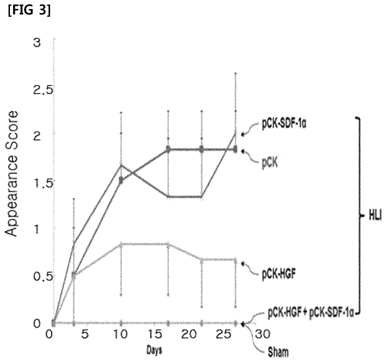 Method for treating peripheral vascular disease using hepatocyte growth factor and stromal cell derived factor 1A