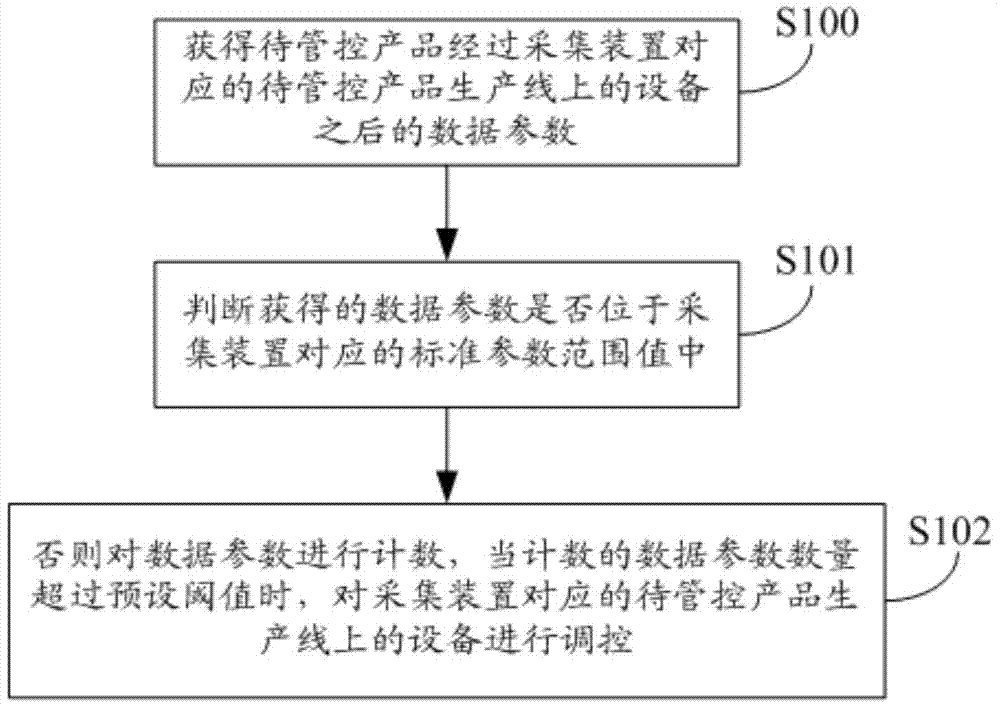 Quality control method and device