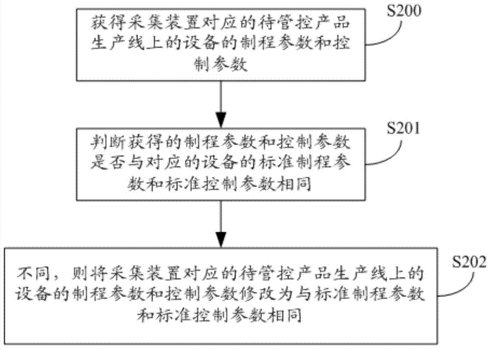 Quality control method and device