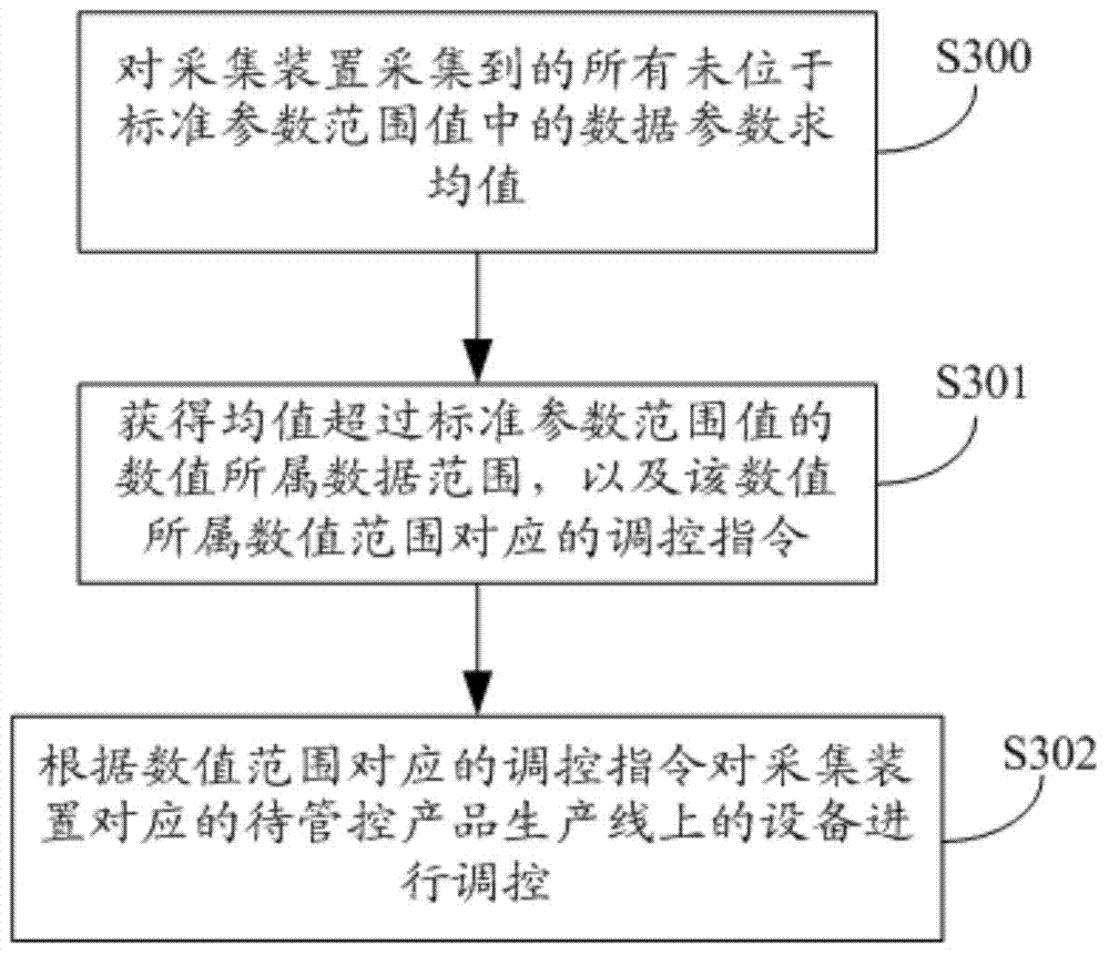 Quality control method and device