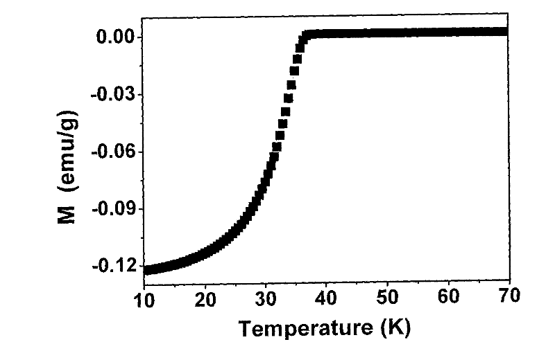 Preparation method of iron-based REFeAsO1-xFx superconducting material