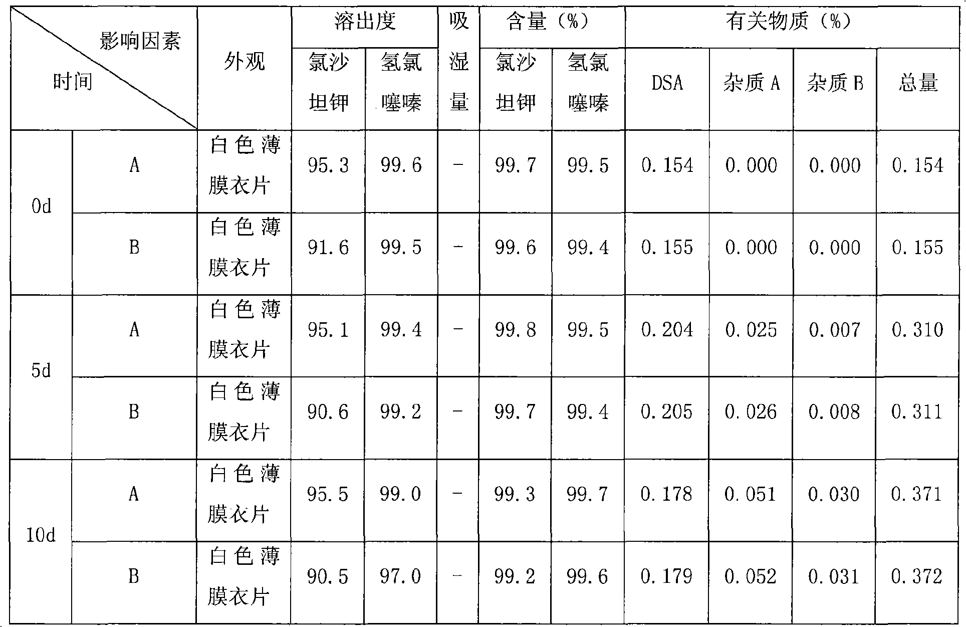 Losartan potassium and hydrochlorothiazide tablets and preparation method thereof