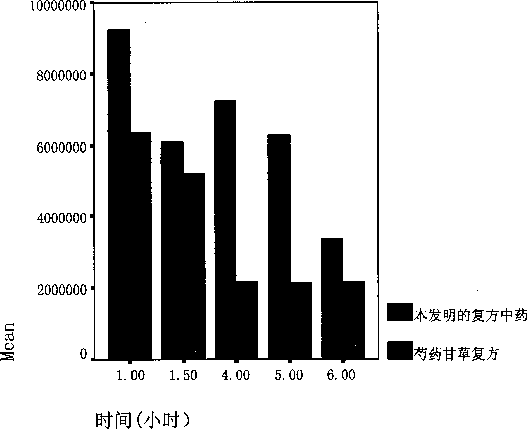 Compound traditional medicine with piperine for increasing biological utilization of paeoniflorin and its preparing method