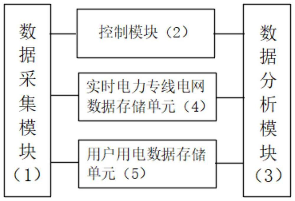 Power line resource allocation optimization system and method