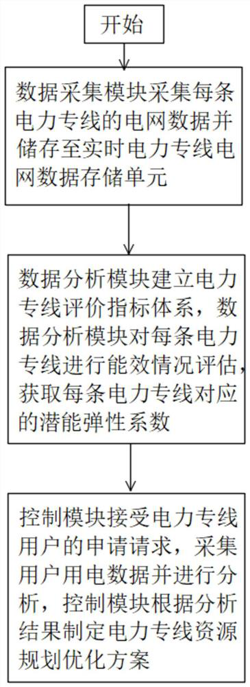 Power line resource allocation optimization system and method