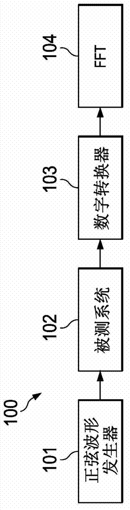 System frequency response test using continuous sweep frequencies