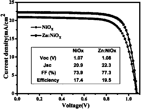 Zinc-doped nickel oxide hole transport layer reserve perovskite solar cell and preparation method