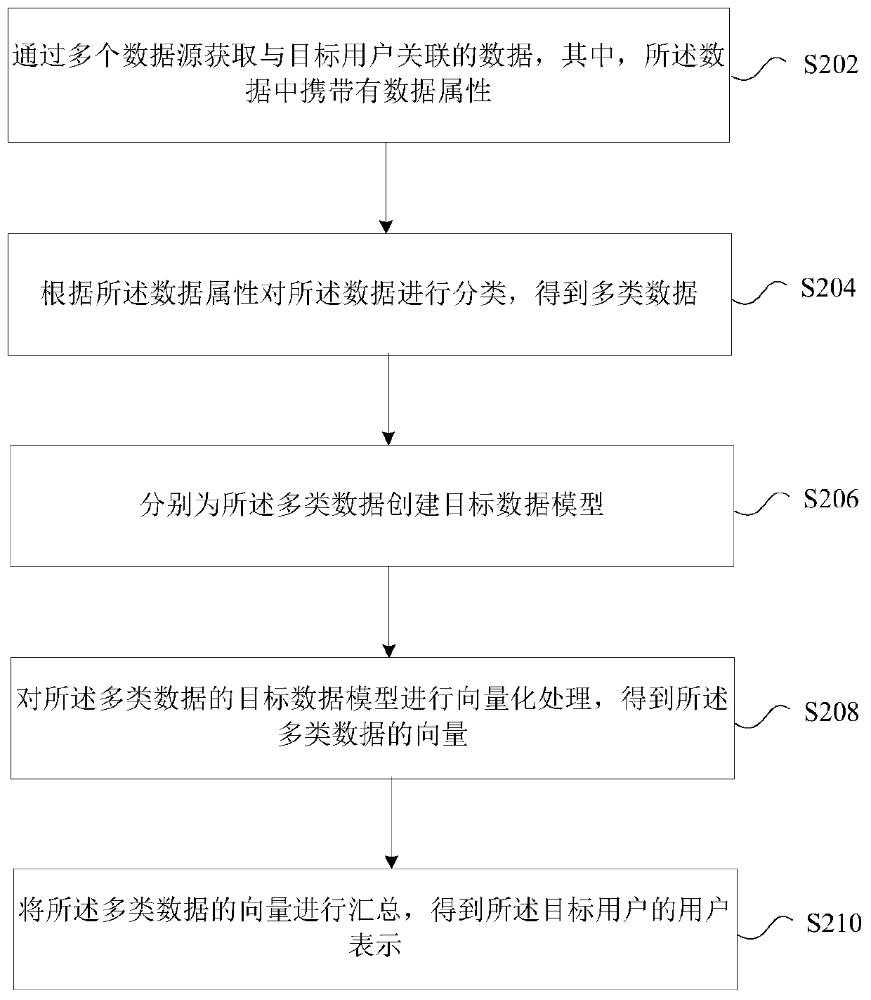 Computer user representation generation method and device