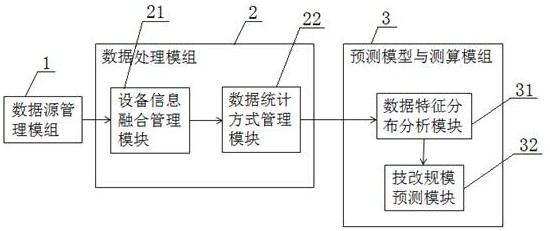 Technical improvement scale prediction system and method based on power grid equipment scrap rate service age distribution