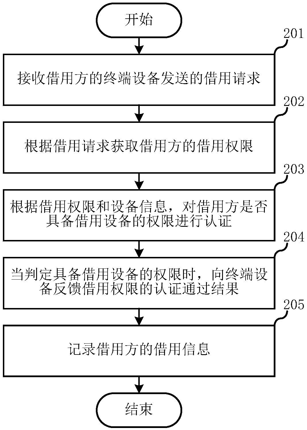 Method for borrowing device, terminal device and server