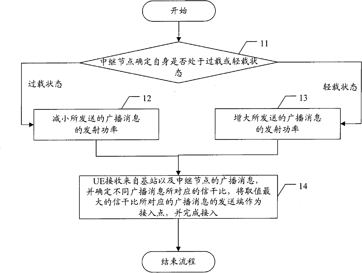 Consumer terminal access method, system and device in high level long-term evolutionary progression system