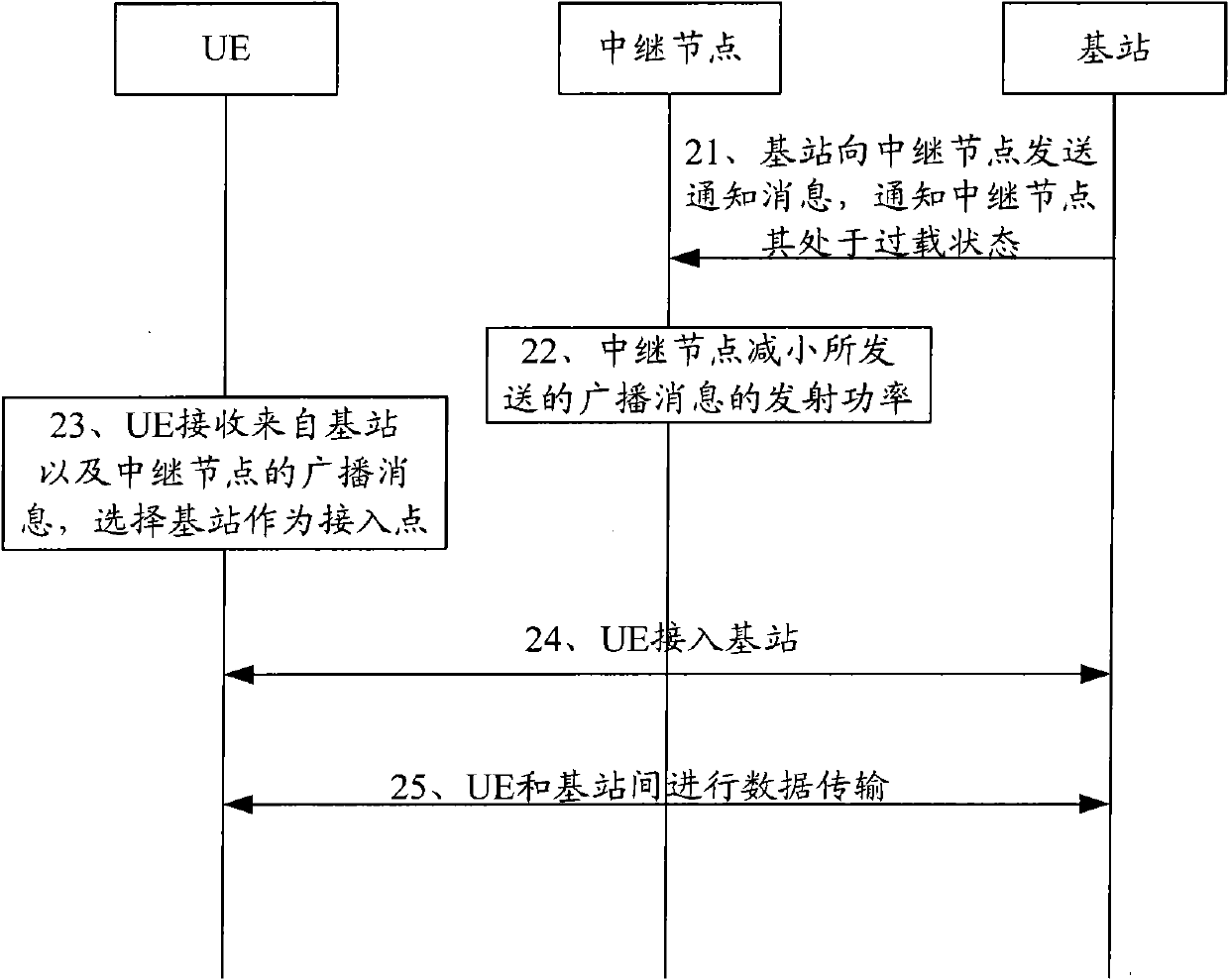 Consumer terminal access method, system and device in high level long-term evolutionary progression system