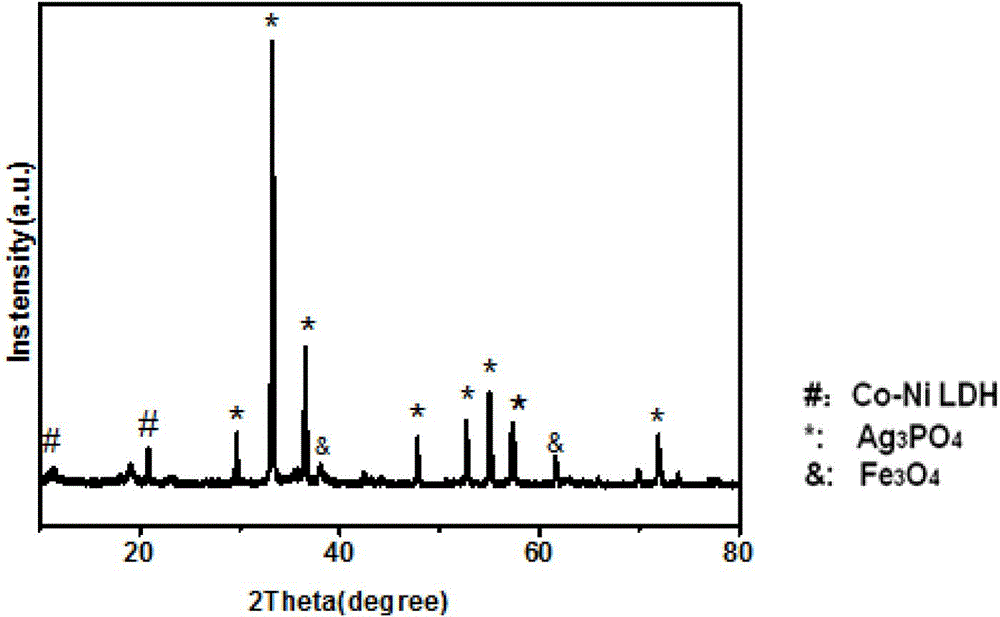 Preparation method of single-layer hexagonal Ag3PO4/Fe3O4/Co-Ni LDH (layered double hydroxide) composite material