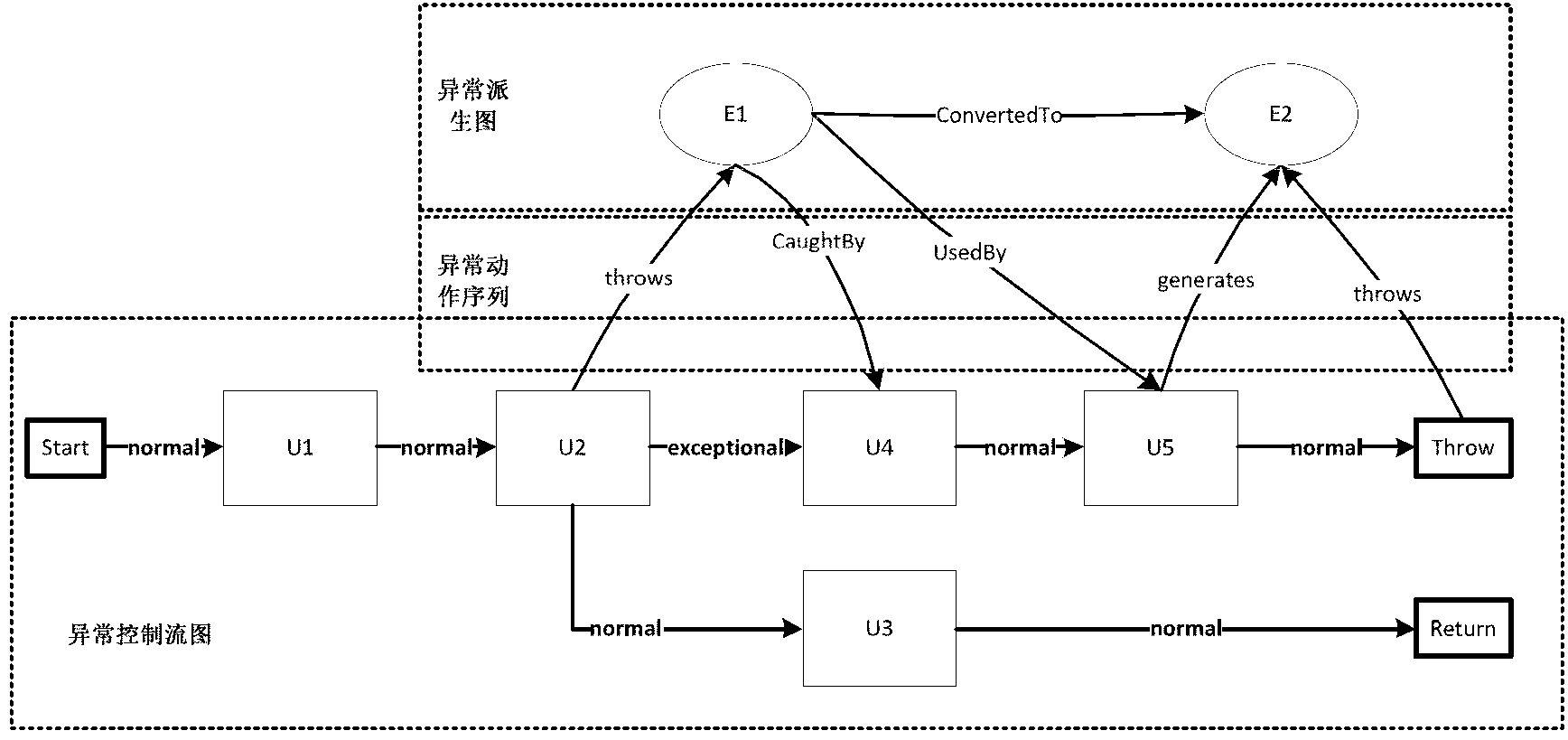 Program exception propagation model construction method based on data provenance technology