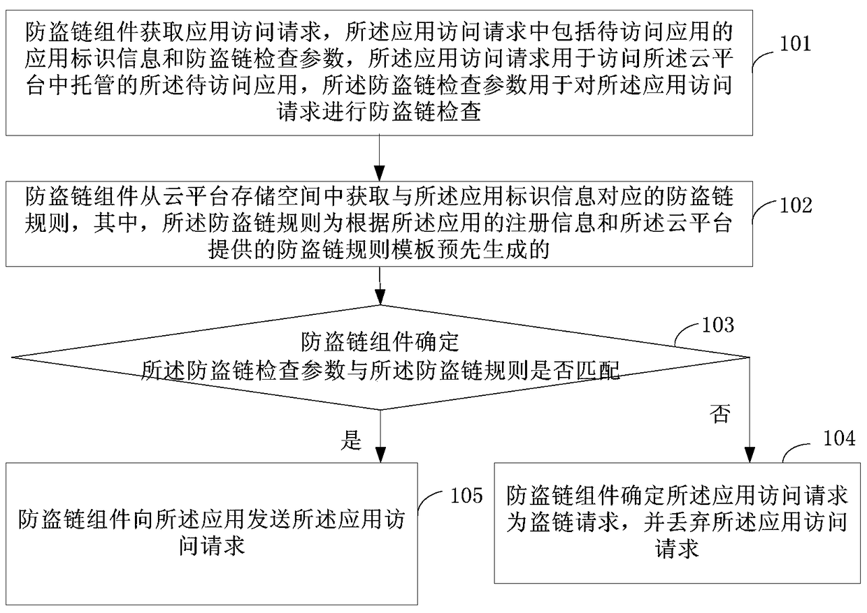 Anti-leech method, anti-leech component and cloud platform under cloud platform environment