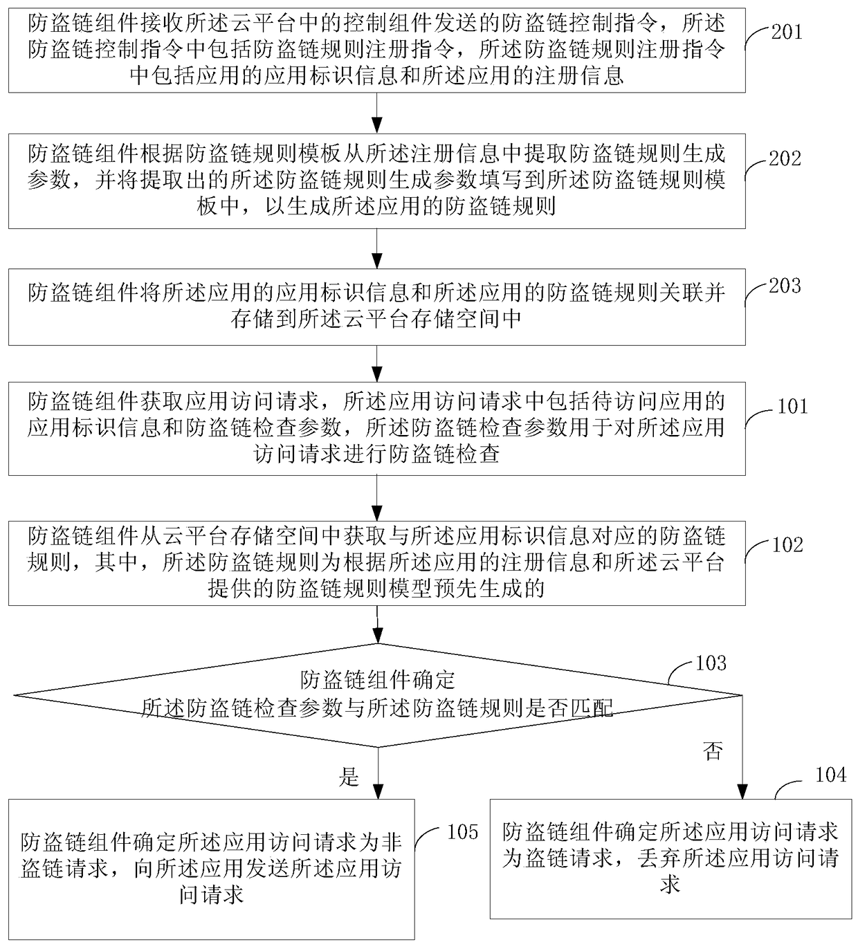 Anti-leech method, anti-leech component and cloud platform under cloud platform environment