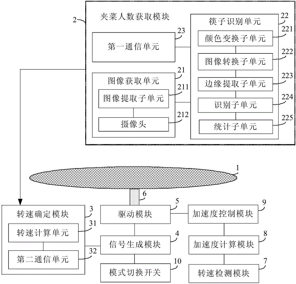 Intelligent rotary dining table system and control method thereof