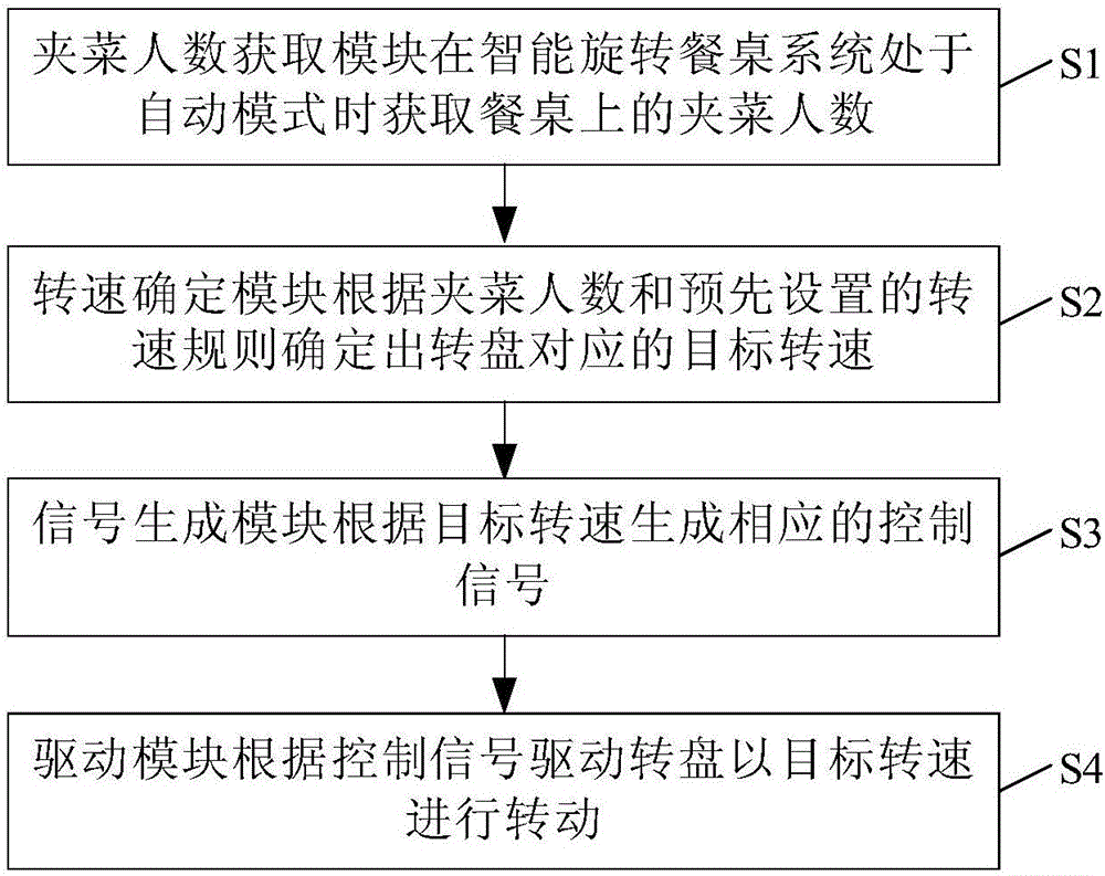 Intelligent rotary dining table system and control method thereof