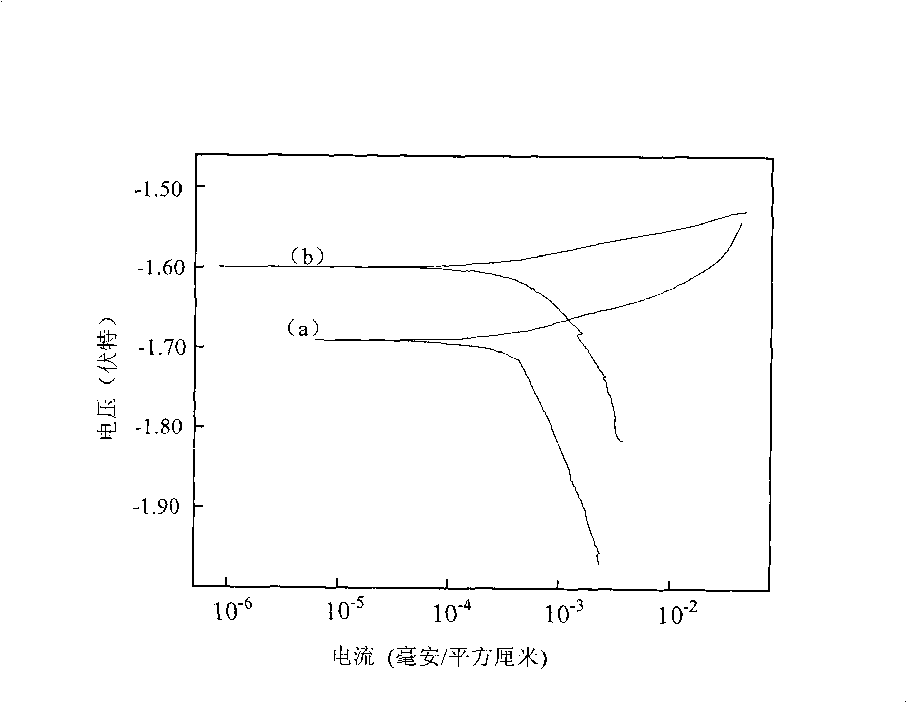Method for increasing AZ91D magnesium alloy corrosion-resistant property