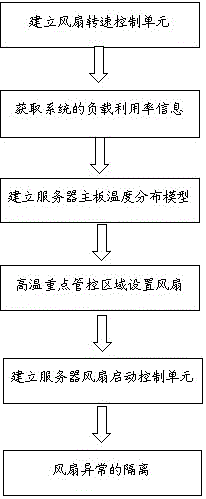 Rotating speed control system and method of server fan