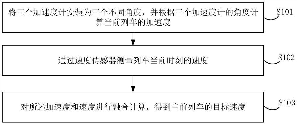 A fusion speed measurement processing method and device based on an accelerometer