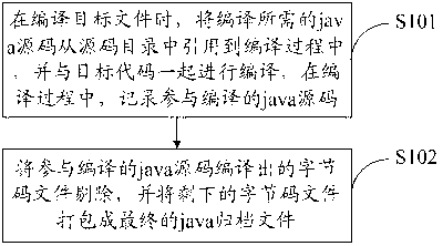 Method and system for separating java archived files