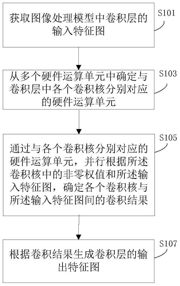 Image processing acceleration method, image processing model storage method and corresponding devices