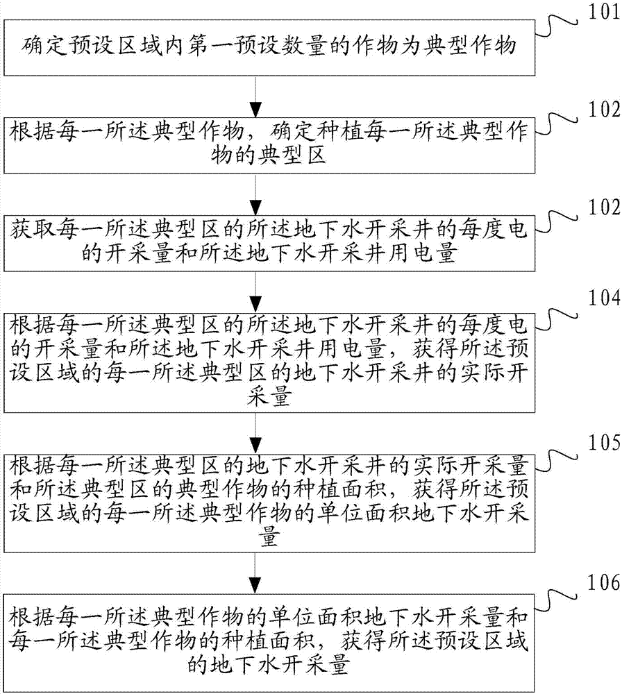 Method and device for calculating exploitation amount of groundwater