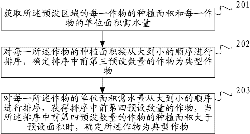 Method and device for calculating exploitation amount of groundwater