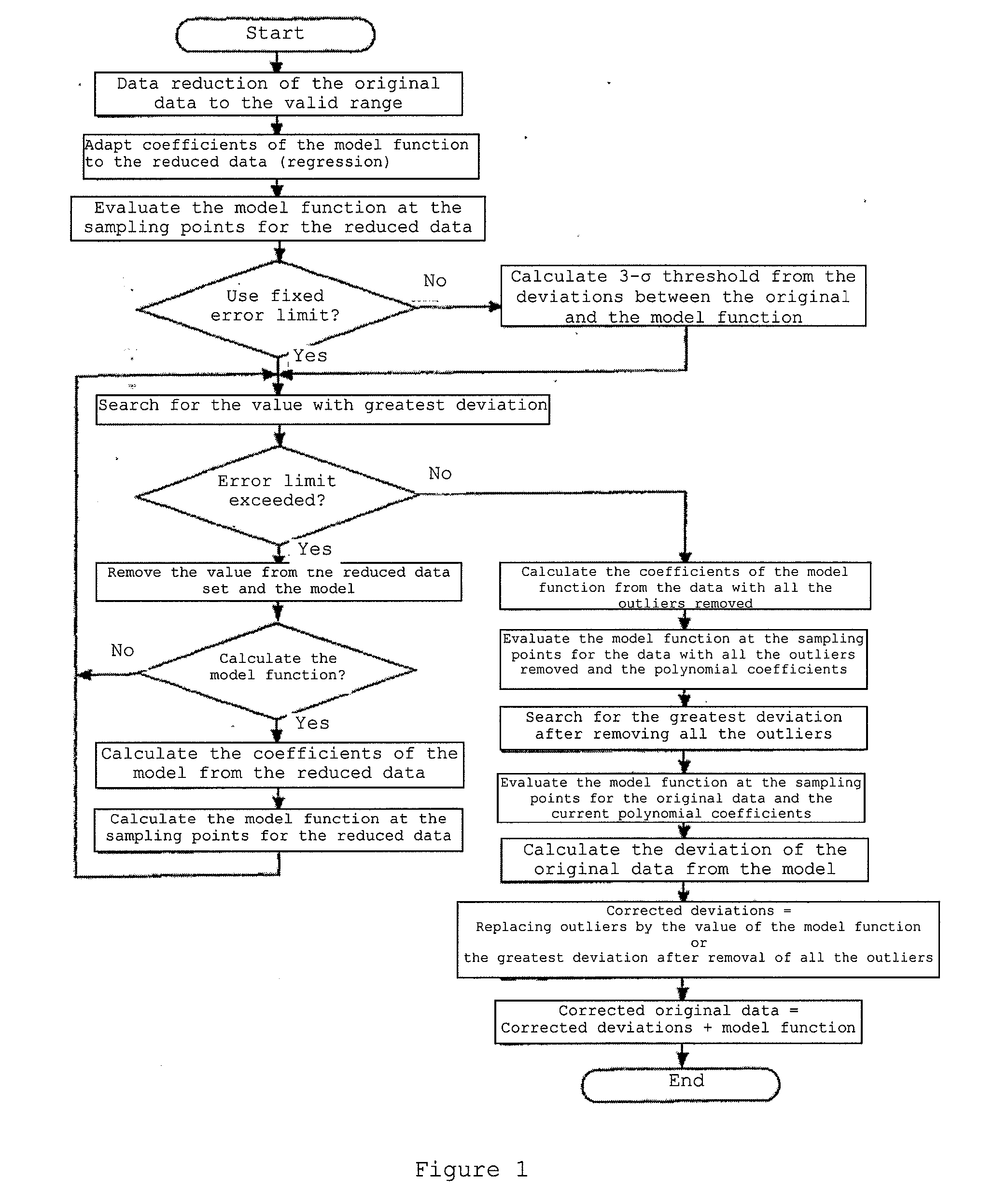 Method for processing values from a measurement
