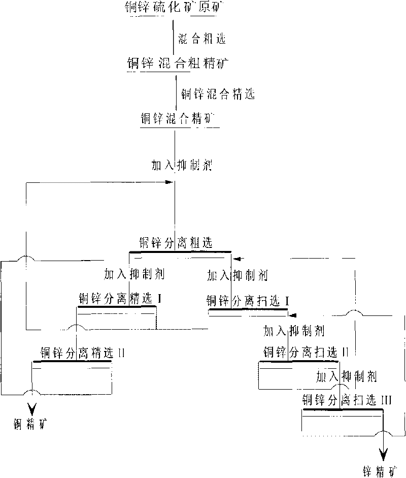 Separation method of copper-zinc sulphide minerals